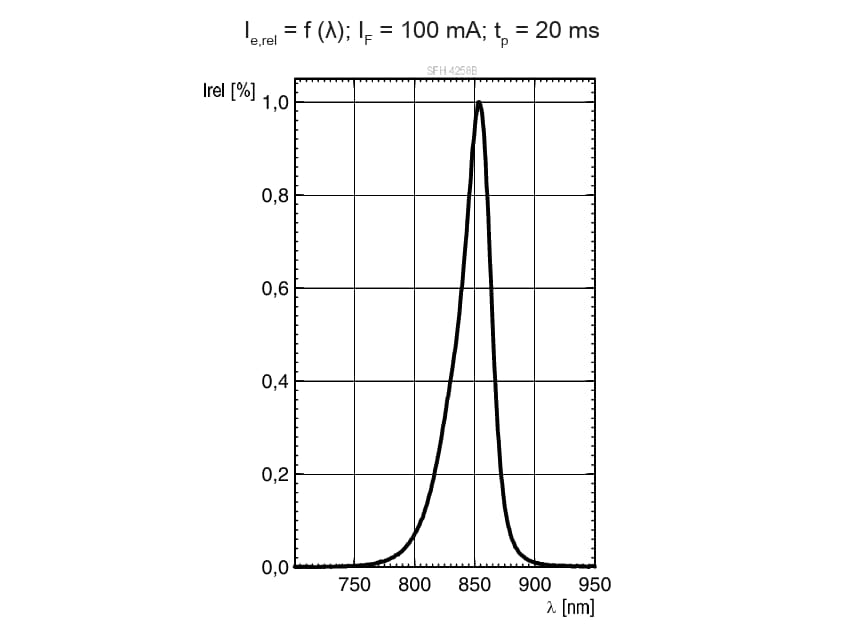 Leistungsdiagramm - ams OSRAM SFH 4.258 B Power TOPLED™ Lens